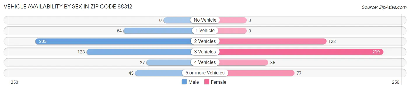 Vehicle Availability by Sex in Zip Code 88312