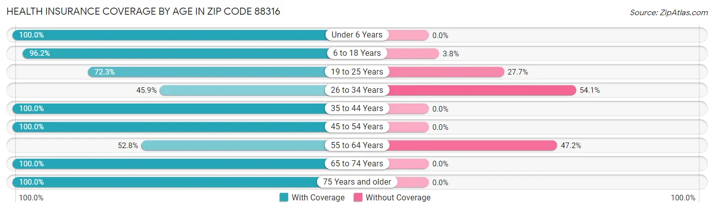 Health Insurance Coverage by Age in Zip Code 88316