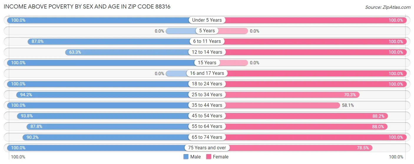 Income Above Poverty by Sex and Age in Zip Code 88316