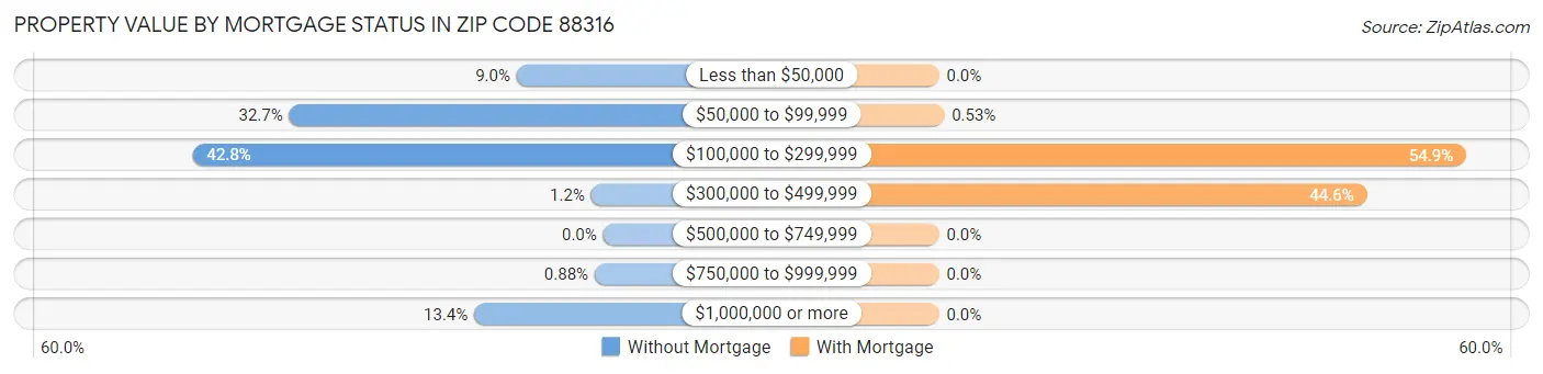 Property Value by Mortgage Status in Zip Code 88316