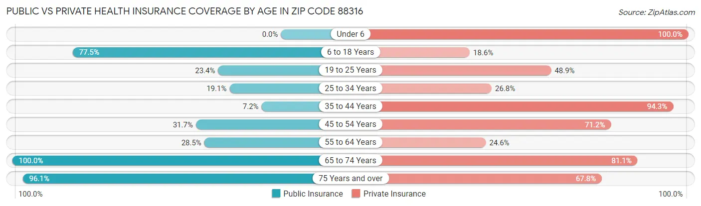 Public vs Private Health Insurance Coverage by Age in Zip Code 88316