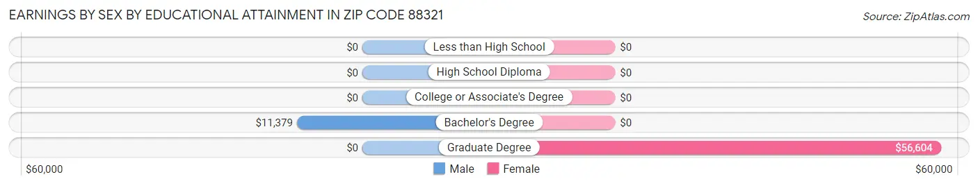 Earnings by Sex by Educational Attainment in Zip Code 88321
