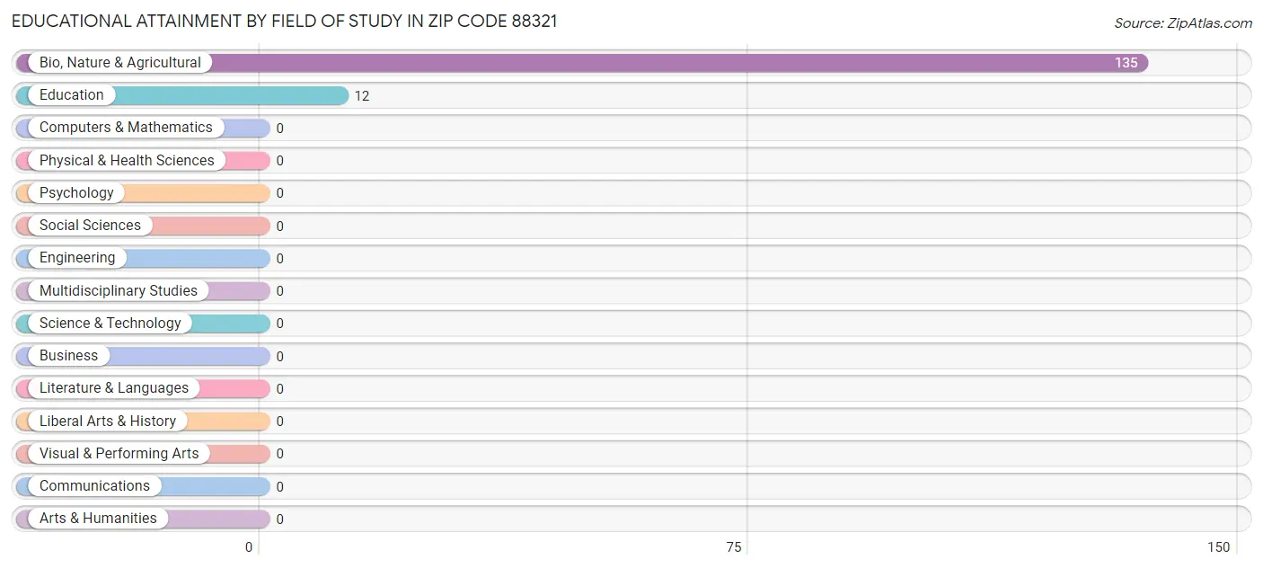 Educational Attainment by Field of Study in Zip Code 88321
