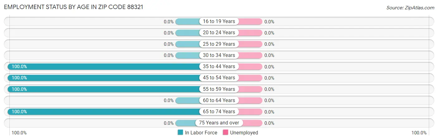 Employment Status by Age in Zip Code 88321