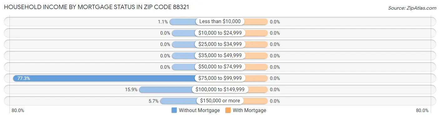 Household Income by Mortgage Status in Zip Code 88321