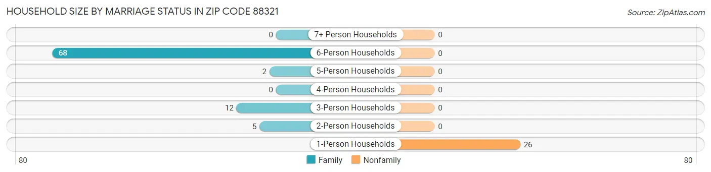 Household Size by Marriage Status in Zip Code 88321