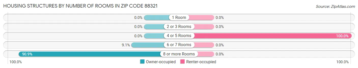 Housing Structures by Number of Rooms in Zip Code 88321