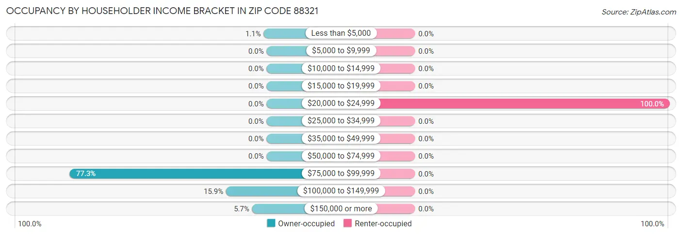 Occupancy by Householder Income Bracket in Zip Code 88321