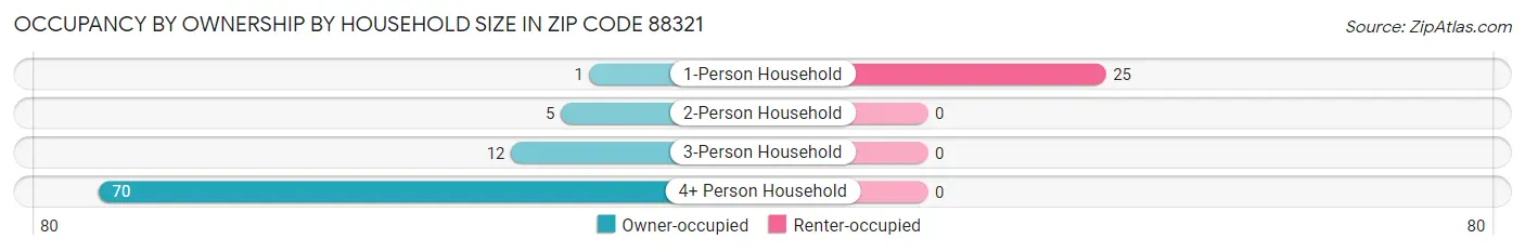 Occupancy by Ownership by Household Size in Zip Code 88321