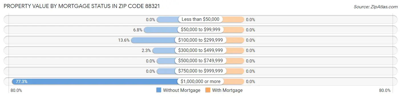 Property Value by Mortgage Status in Zip Code 88321