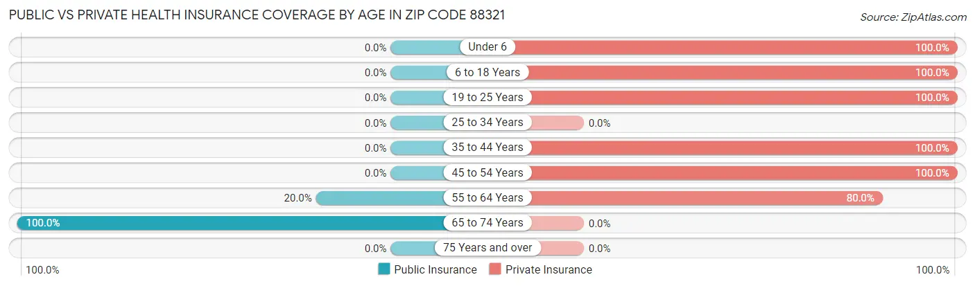 Public vs Private Health Insurance Coverage by Age in Zip Code 88321