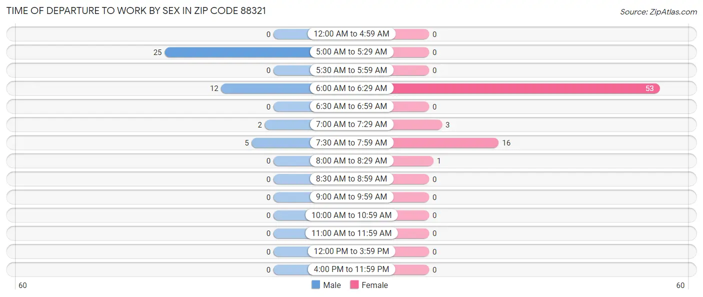 Time of Departure to Work by Sex in Zip Code 88321