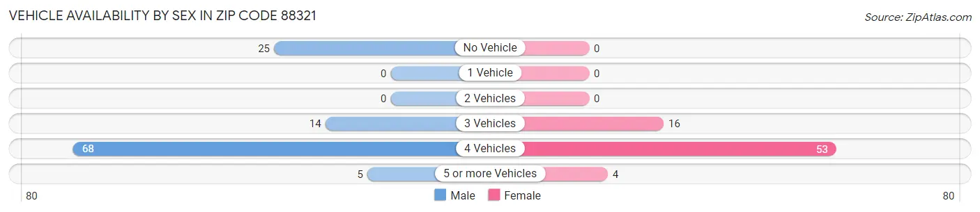 Vehicle Availability by Sex in Zip Code 88321
