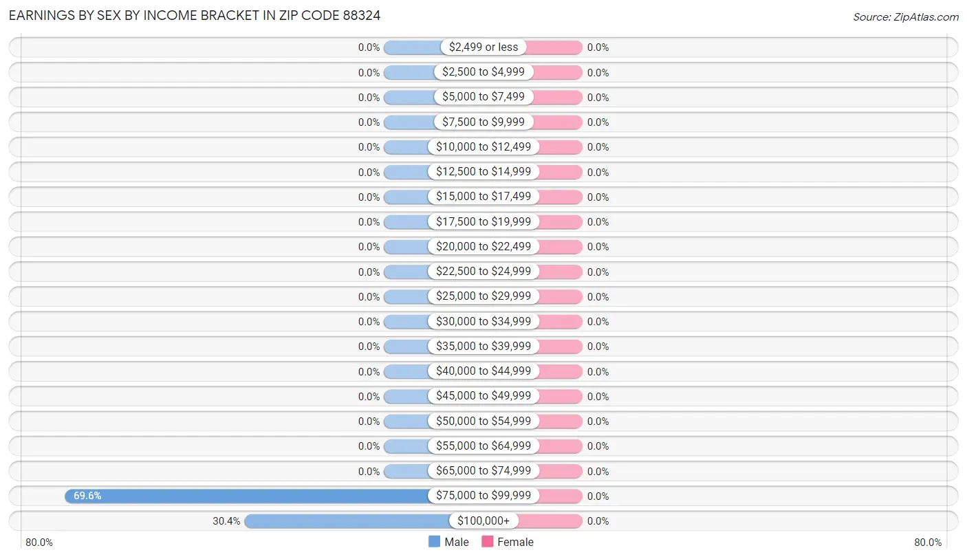 Earnings by Sex by Income Bracket in Zip Code 88324