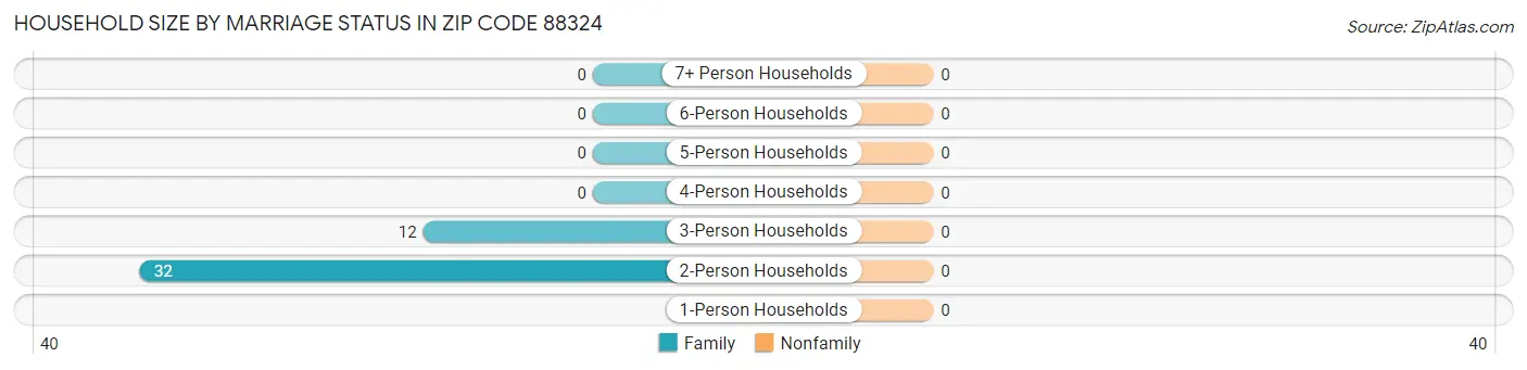 Household Size by Marriage Status in Zip Code 88324