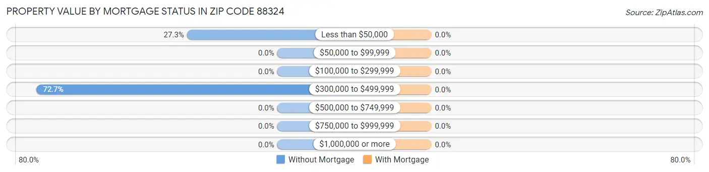 Property Value by Mortgage Status in Zip Code 88324