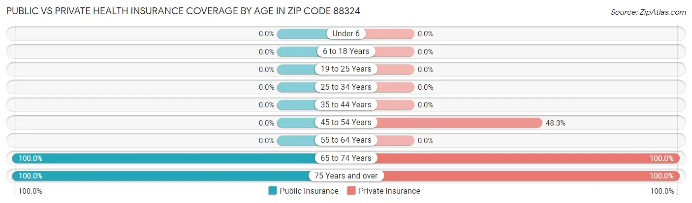 Public vs Private Health Insurance Coverage by Age in Zip Code 88324