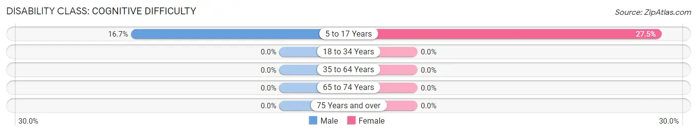 Disability in Zip Code 88325: <span>Cognitive Difficulty</span>