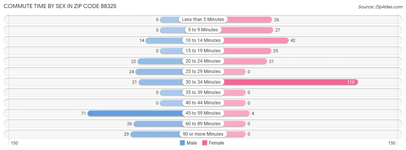 Commute Time by Sex in Zip Code 88325