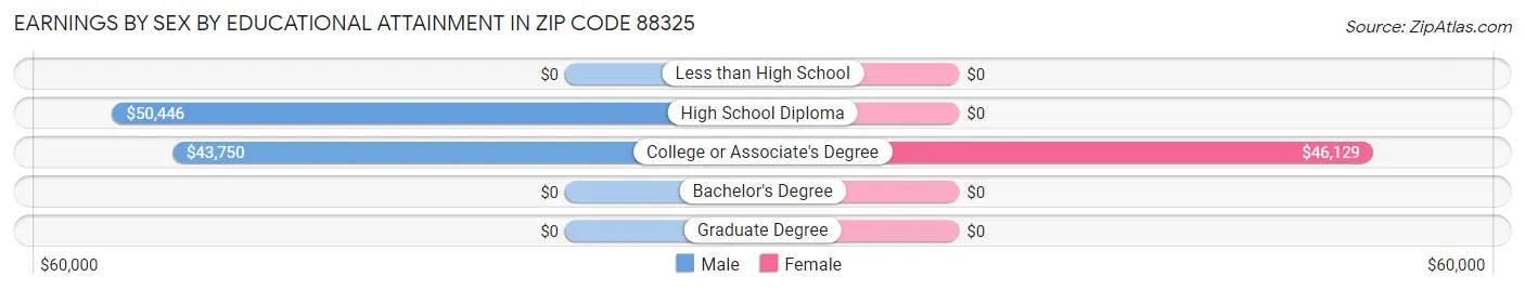 Earnings by Sex by Educational Attainment in Zip Code 88325