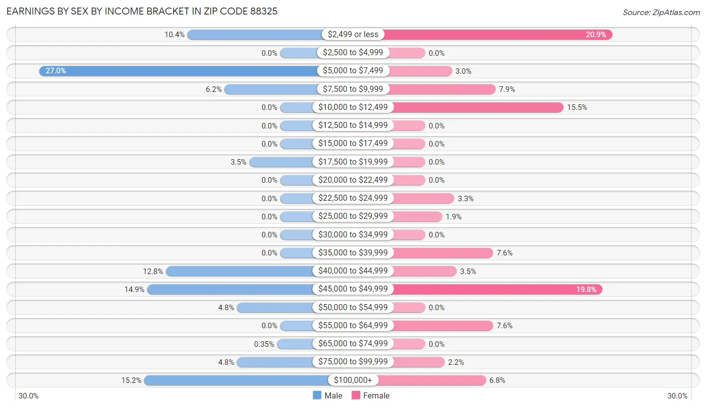 Earnings by Sex by Income Bracket in Zip Code 88325