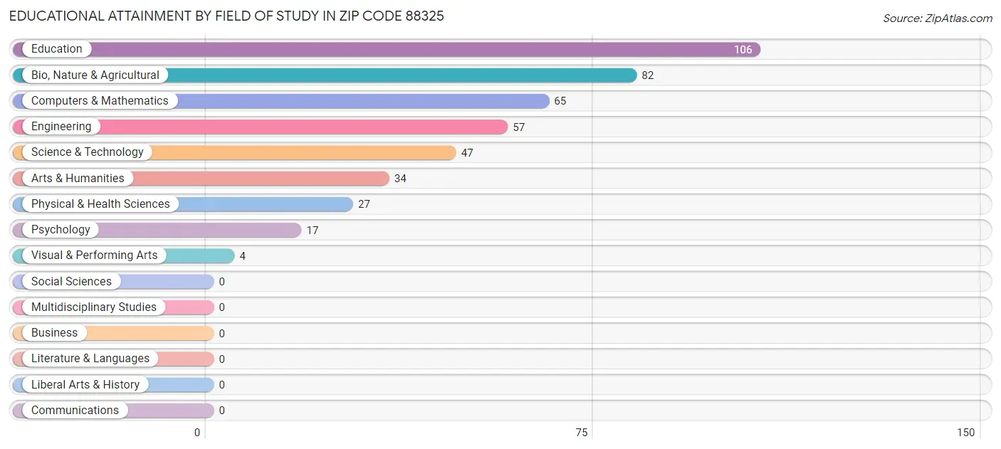 Educational Attainment by Field of Study in Zip Code 88325