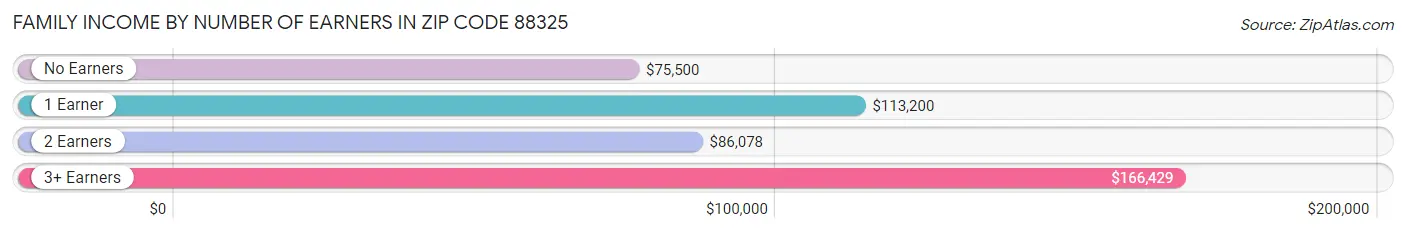 Family Income by Number of Earners in Zip Code 88325