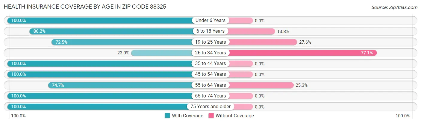 Health Insurance Coverage by Age in Zip Code 88325