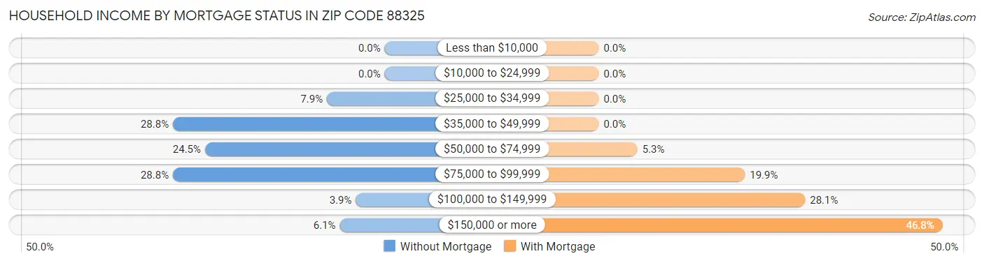 Household Income by Mortgage Status in Zip Code 88325