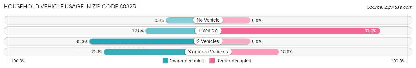 Household Vehicle Usage in Zip Code 88325