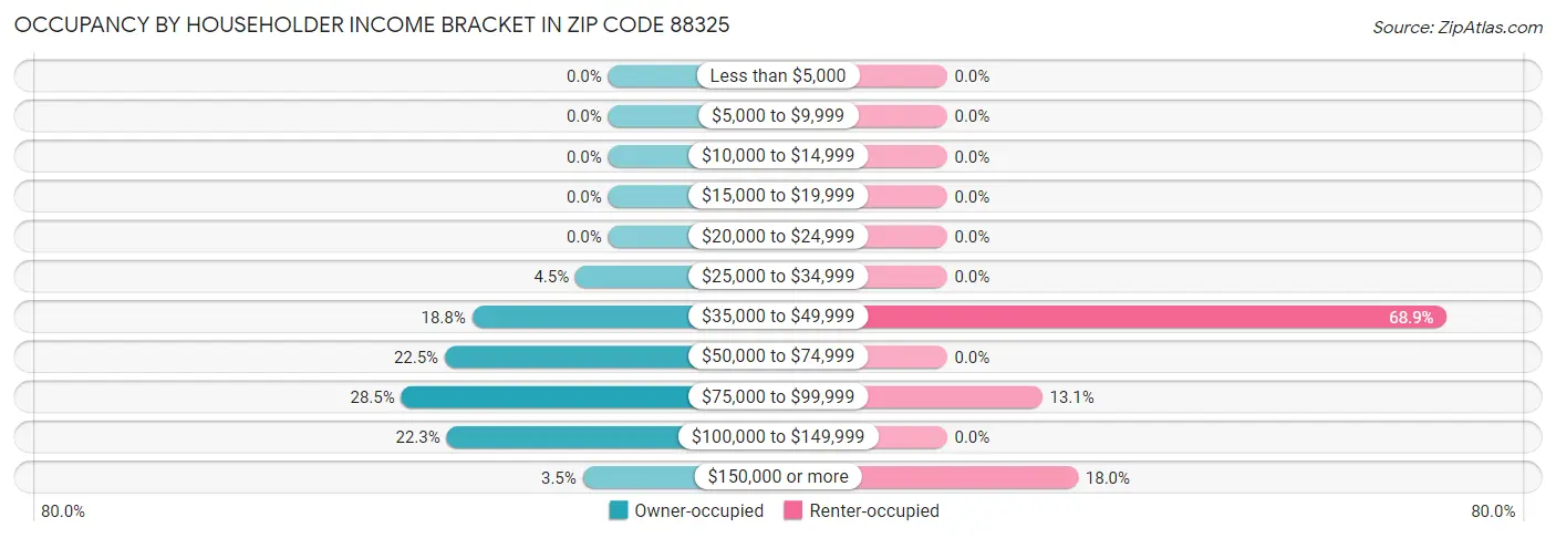 Occupancy by Householder Income Bracket in Zip Code 88325
