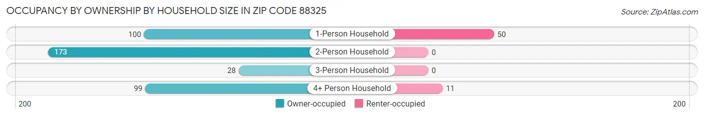 Occupancy by Ownership by Household Size in Zip Code 88325