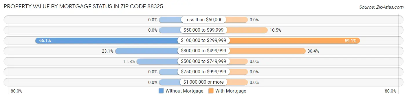 Property Value by Mortgage Status in Zip Code 88325