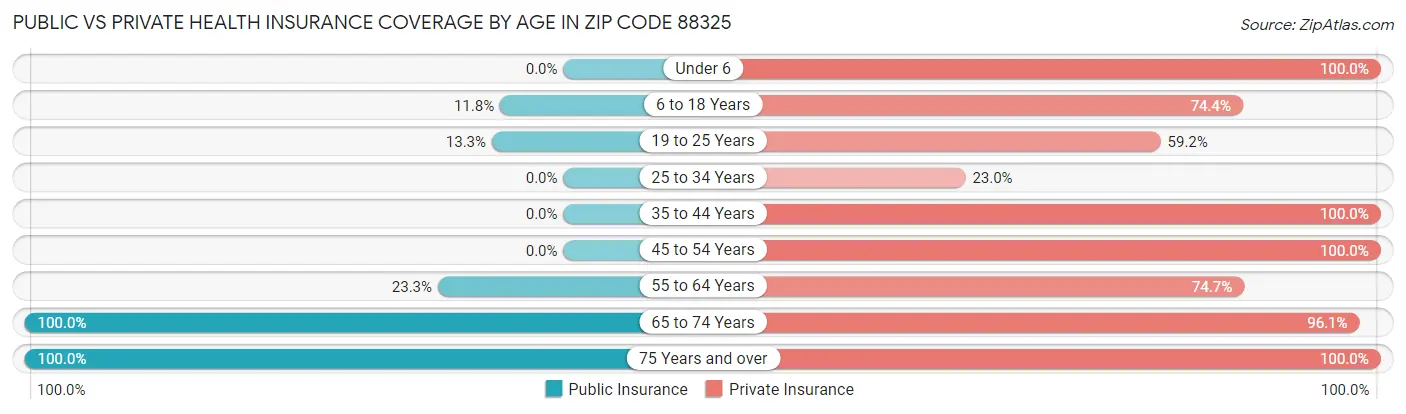 Public vs Private Health Insurance Coverage by Age in Zip Code 88325