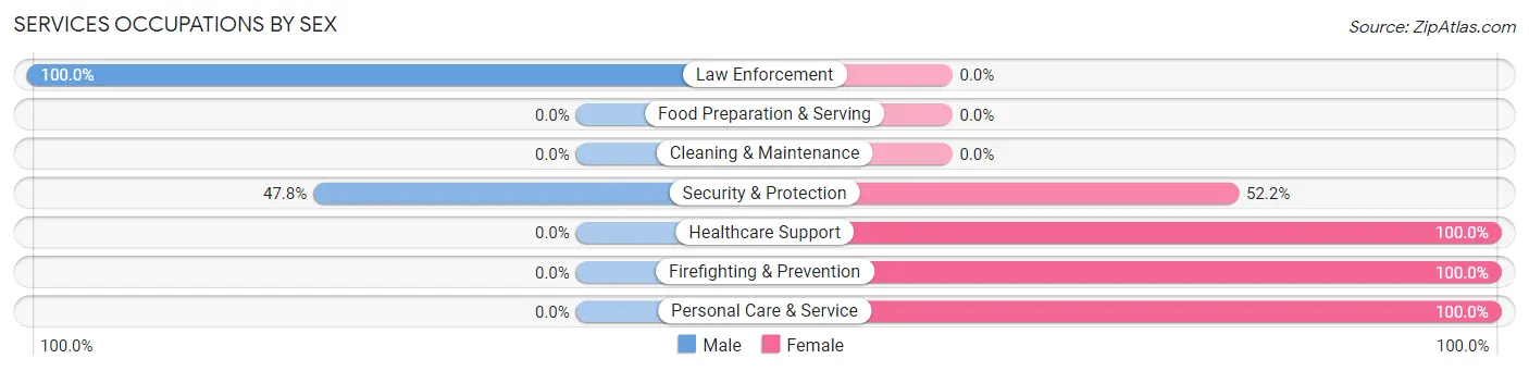 Services Occupations by Sex in Zip Code 88325