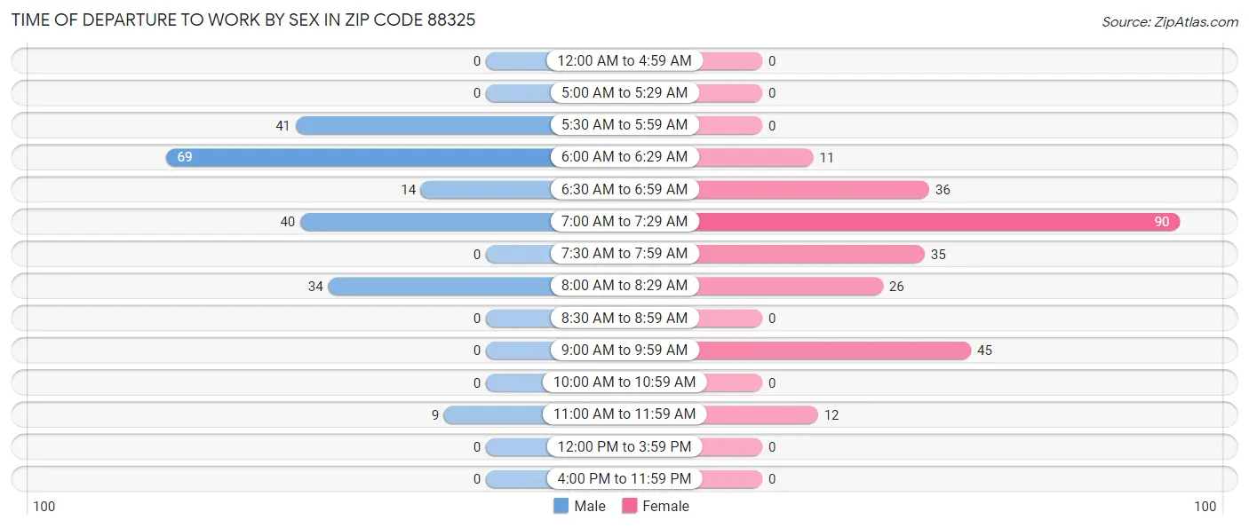 Time of Departure to Work by Sex in Zip Code 88325