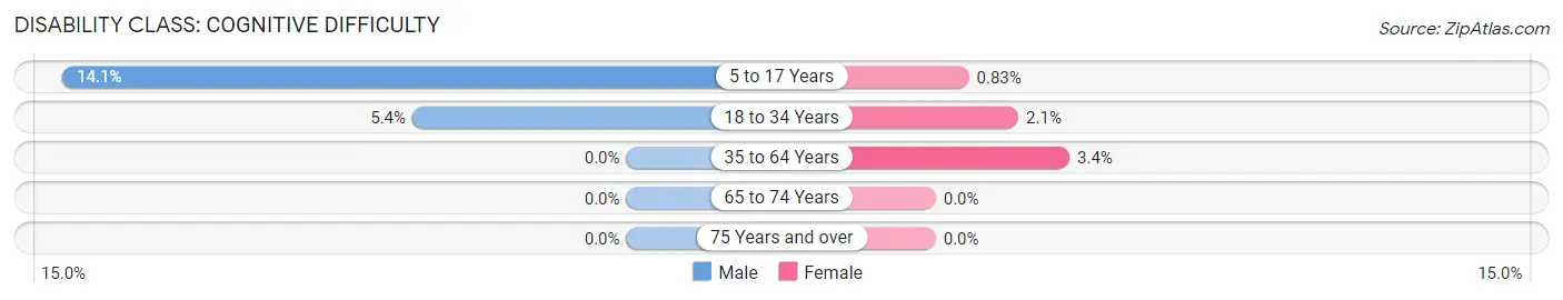 Disability in Zip Code 88330: <span>Cognitive Difficulty</span>