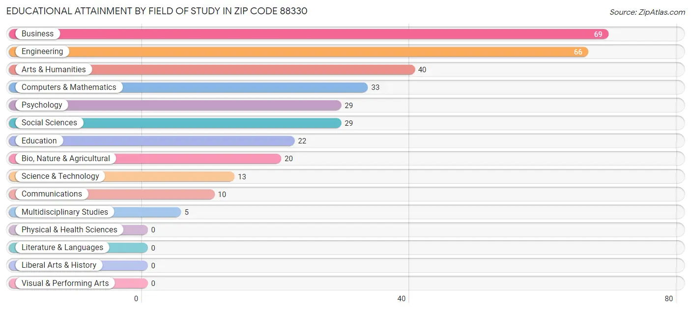 Educational Attainment by Field of Study in Zip Code 88330