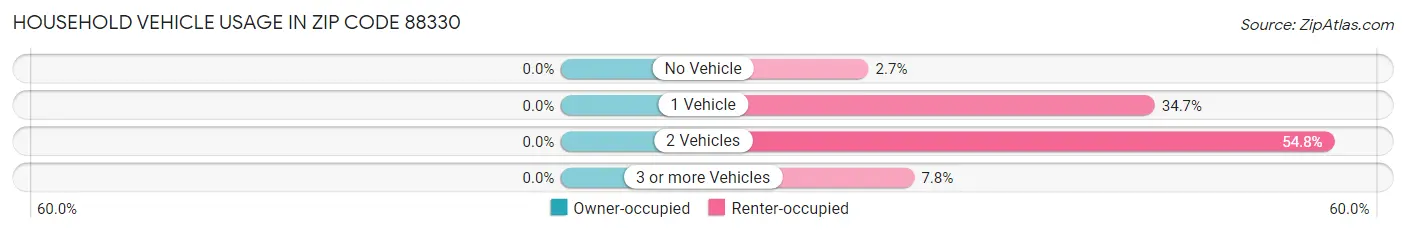 Household Vehicle Usage in Zip Code 88330