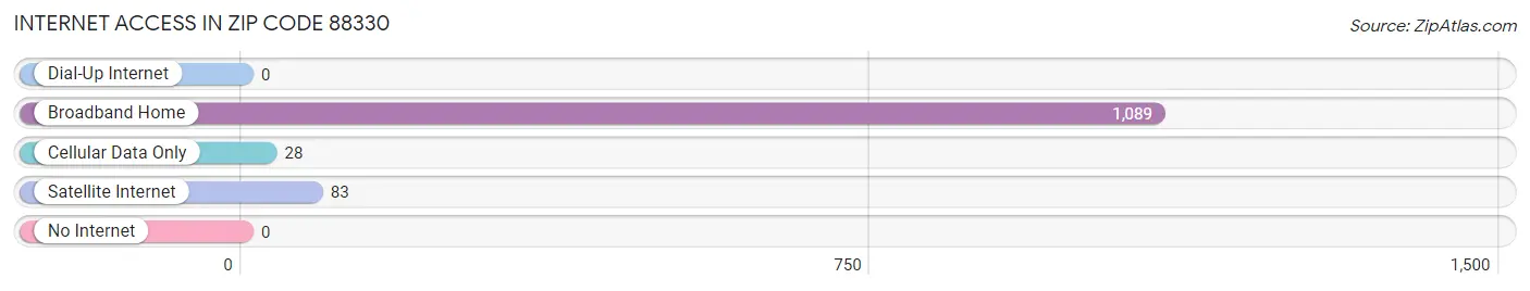 Internet Access in Zip Code 88330