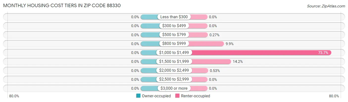 Monthly Housing Cost Tiers in Zip Code 88330