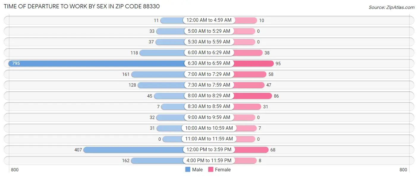 Time of Departure to Work by Sex in Zip Code 88330