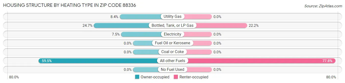 Housing Structure by Heating Type in Zip Code 88336