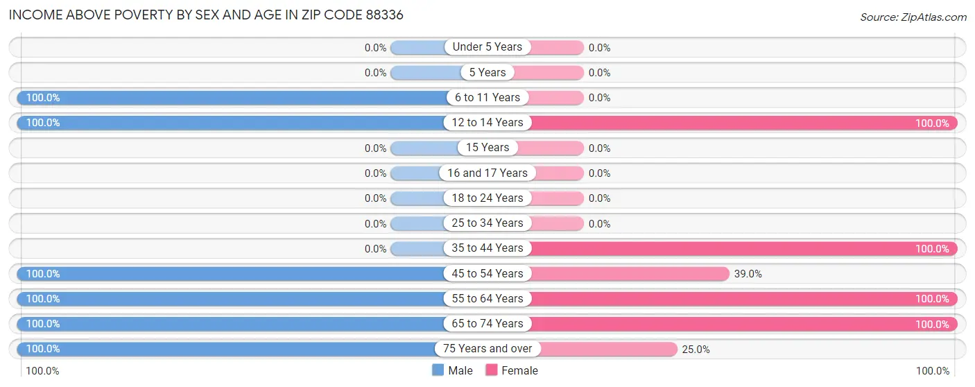 Income Above Poverty by Sex and Age in Zip Code 88336