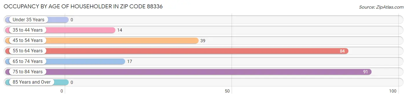 Occupancy by Age of Householder in Zip Code 88336