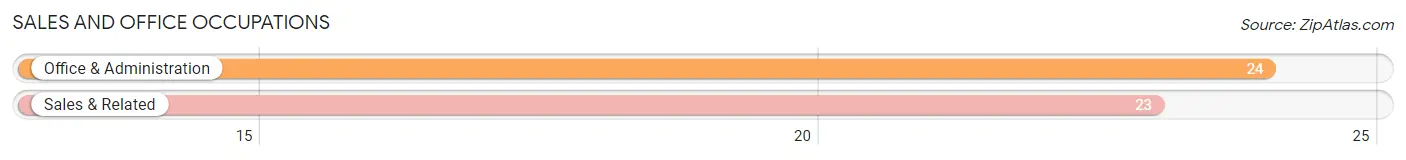 Sales and Office Occupations in Zip Code 88336