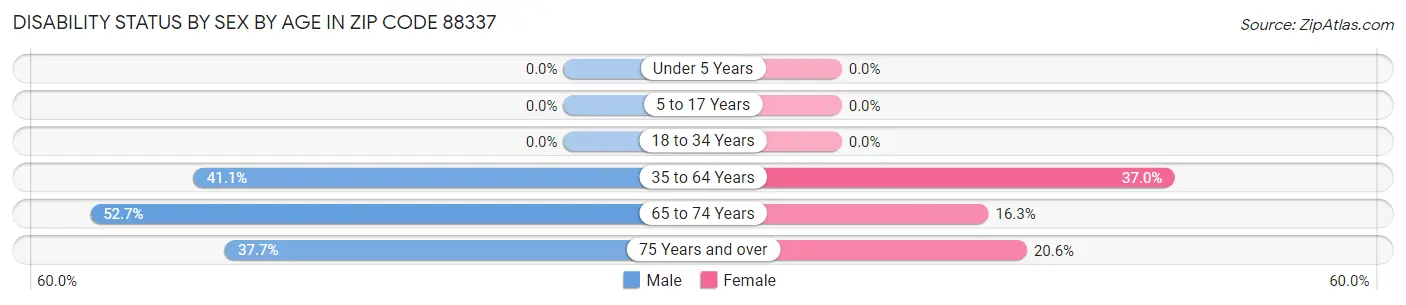 Disability Status by Sex by Age in Zip Code 88337