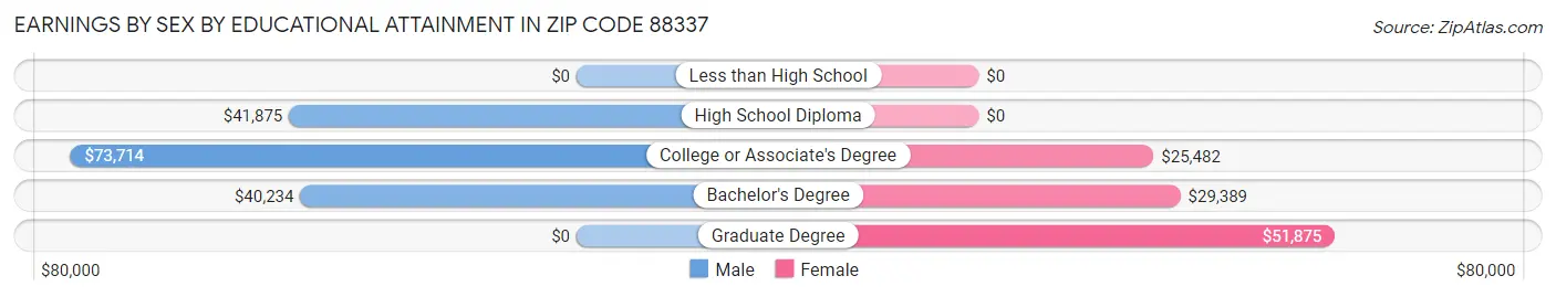Earnings by Sex by Educational Attainment in Zip Code 88337