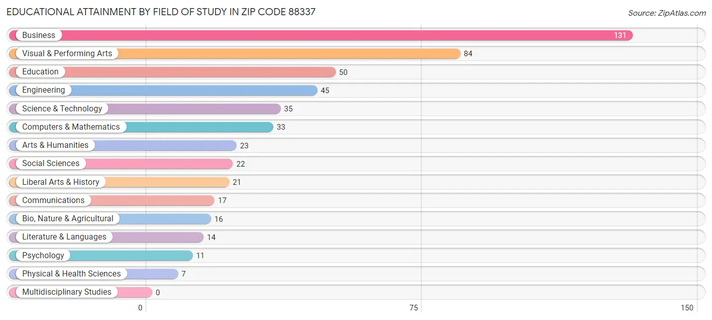 Educational Attainment by Field of Study in Zip Code 88337
