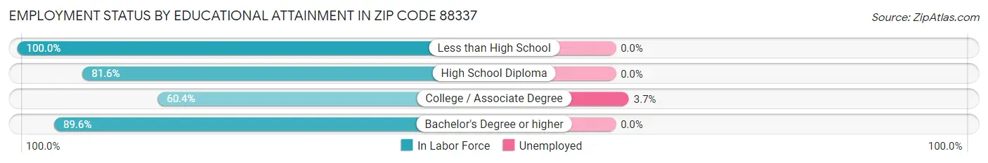 Employment Status by Educational Attainment in Zip Code 88337